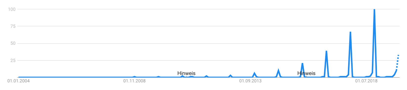 Black Friday auf Google Trends