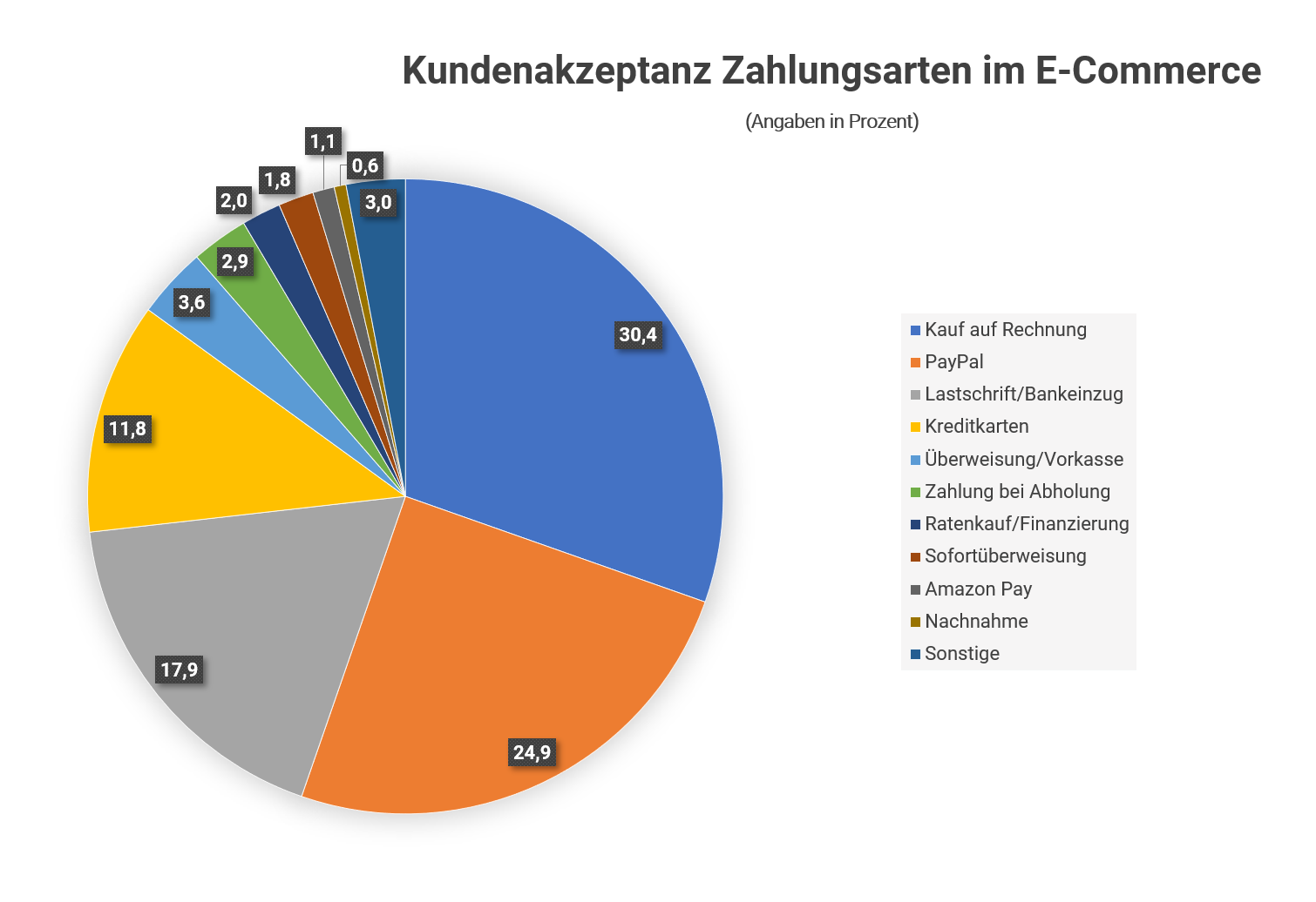 Akzeptanz der Zahlungsarten