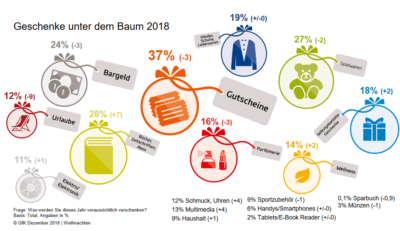 Umfragestatistik Weihnachtsgeschenke 2018 GFK-Institut