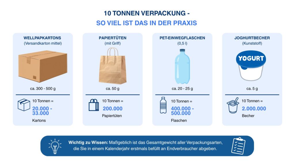 Illustration wie sich 10 Tonnen Verpackung auf unterschiedliche Verpackungsarten aufteilt