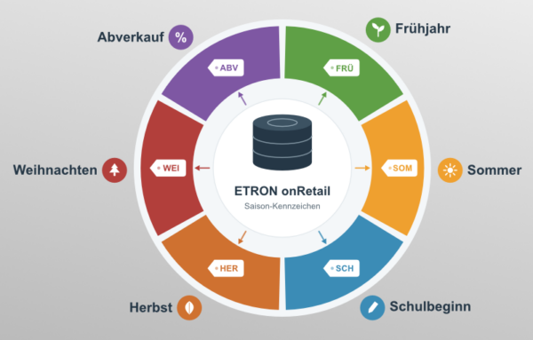 Jahresrad mit sechs Saisonen und Produktbeispielen – Saison-Kennzeichen in ETRON onRetail als zentrale Datenquelle